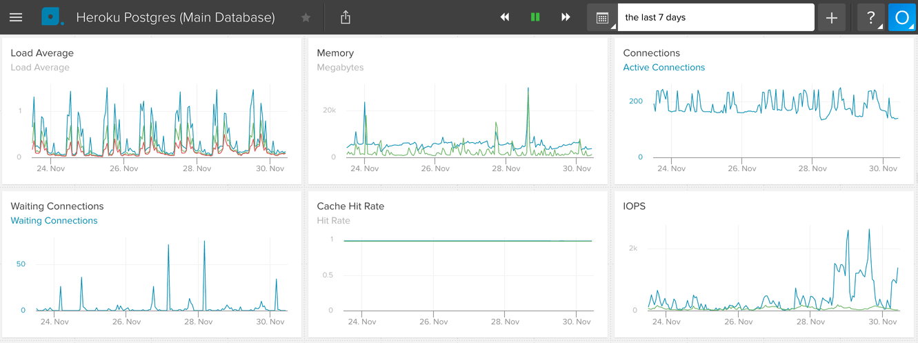PostgreSQL metrics in Librato